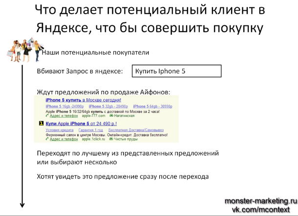Как правильно писать заголовки и тексты в Яндекс Директ Что делает потенциальный клиент в Яндексе, чтобы совершить покупку