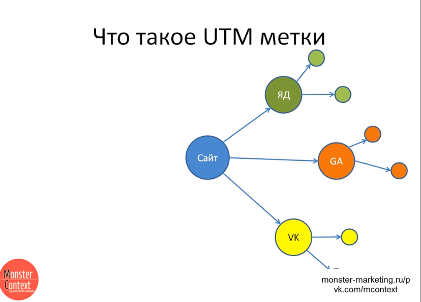 Utm метки — yandex direct / google adwords - Что такое utm-метки