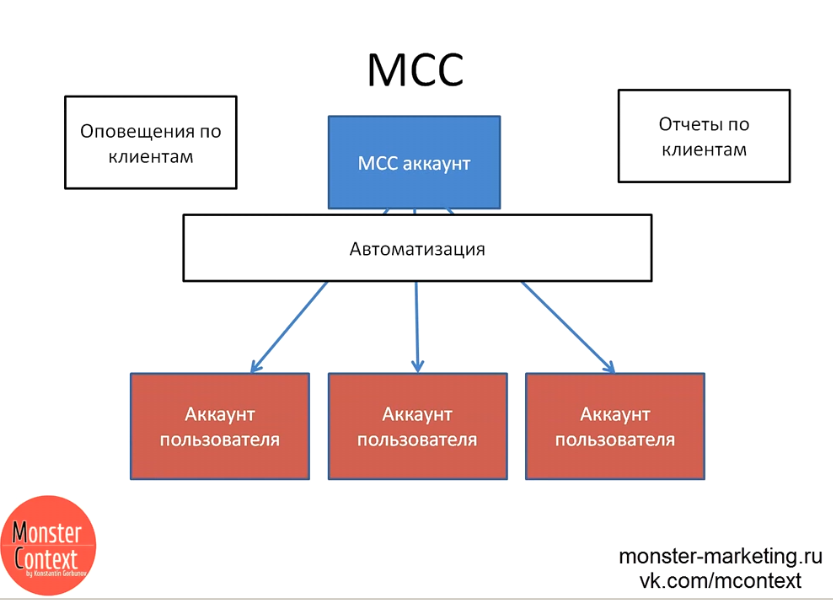 MCC аккаунт или My Client Center в Adwords - МСС