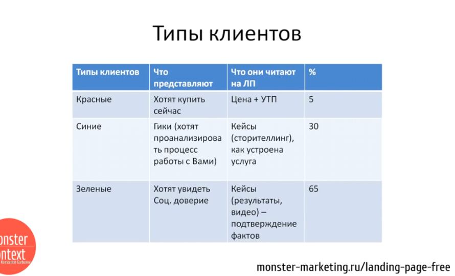 Анализ Рынка и конкурентов для landing page - Типы наших клиентов