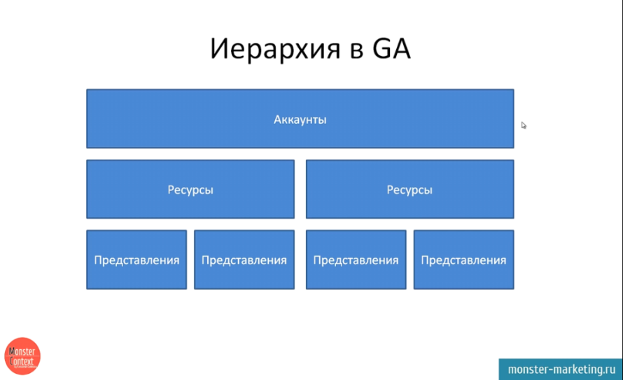 Настройка Google Analytics + цели - Иерархия в Google Analytics