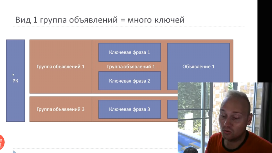 Детально о правиле 1 объявление 1 ключ в Яндекс Директ - Вид 1 группа объявлений = много ключей