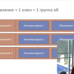 Детально о правиле 1 объявление 1 ключ в Яндекс Директ (+группы объявлений)