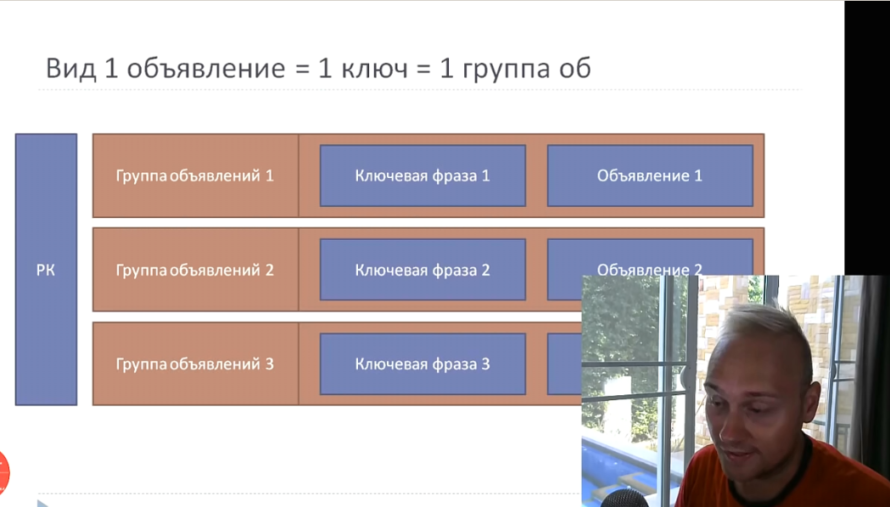 Детально о правиле 1 объявление 1 ключ в Яндекс Директ - Вид 1 объявление = 1 ключ = 1 группа объявлений