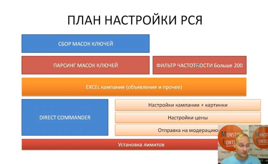 Настройка РСЯ Яндекс Директ 2016 тематические площадки - План настройки РСЯ
