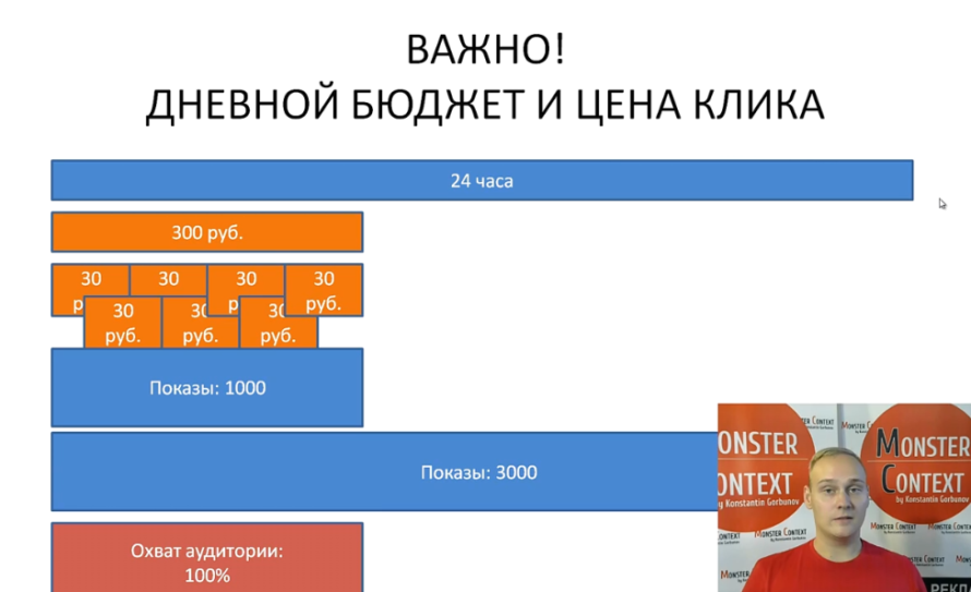 Стратегии показов Яндекс Директ — Наивысшая доступная позиция — Показ в блоке - Дневной бюджет и цена клика
