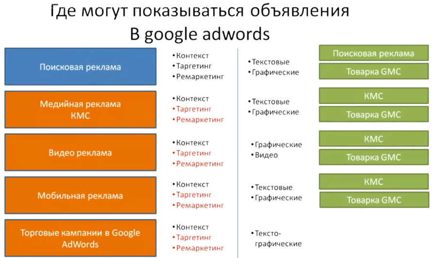 Настройка Google AdWords (День 2): таргетинг, КМС, GMC, YT реклама - Где могут показываться объявления в Google AdWords