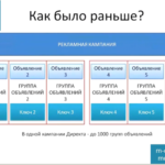Группировка слов в Яндекс Директ