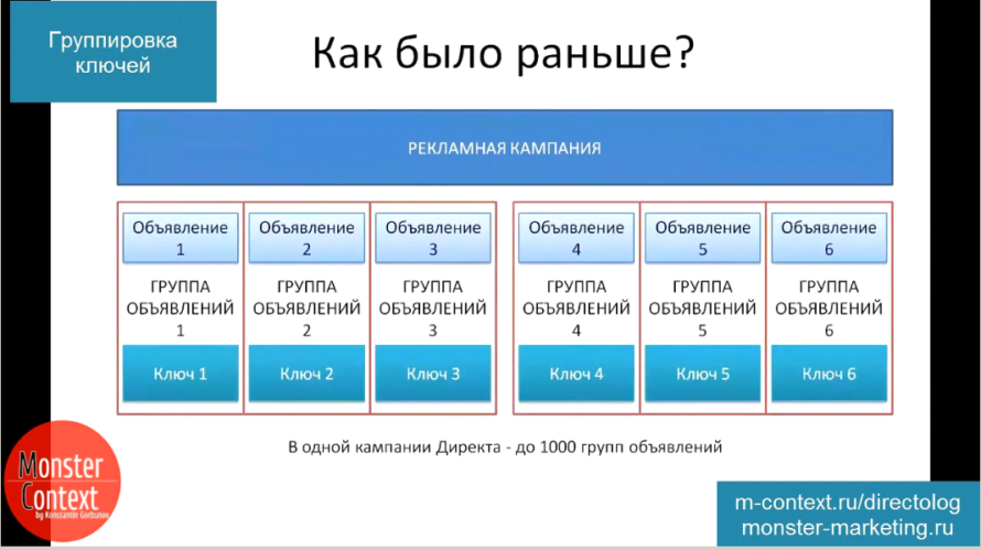 Группировка слов в Яндекс Директ - Как было раньше